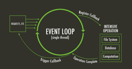 An illustration of how Node's event loop enables non-blocking code
