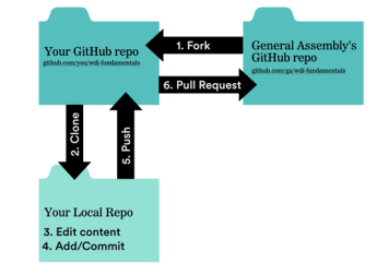 Basic flow of version control using Git and Github