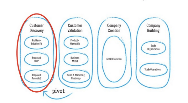 The customer development cycle espoused by Steve Blank.